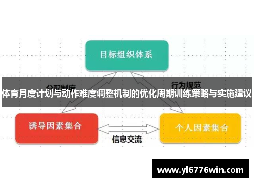 体育月度计划与动作难度调整机制的优化周期训练策略与实施建议
